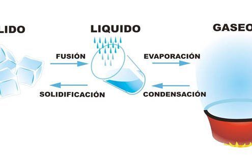 Maqueta De Estado Solido Liquido Y Gaseoso Estupendos Dise Os De Los